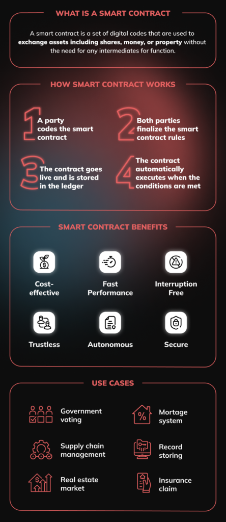 An infographic on Smart Contracts, how they work on blockchain, and the industries that use them.