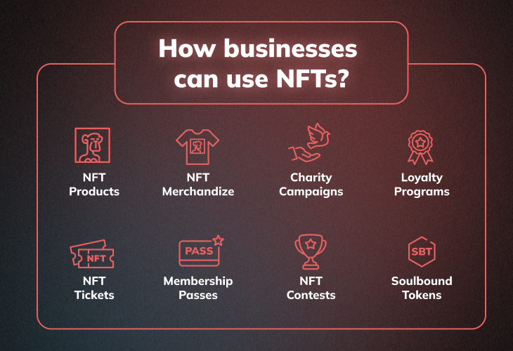 Text with a heading 'How businesses can use NFTs' inside a block. Below it is another block and inside this block are the text and icons that show NFT applications for businesses like NFT products, merchandize, loyalty programs, NFT tickets, and soulbound tokens.